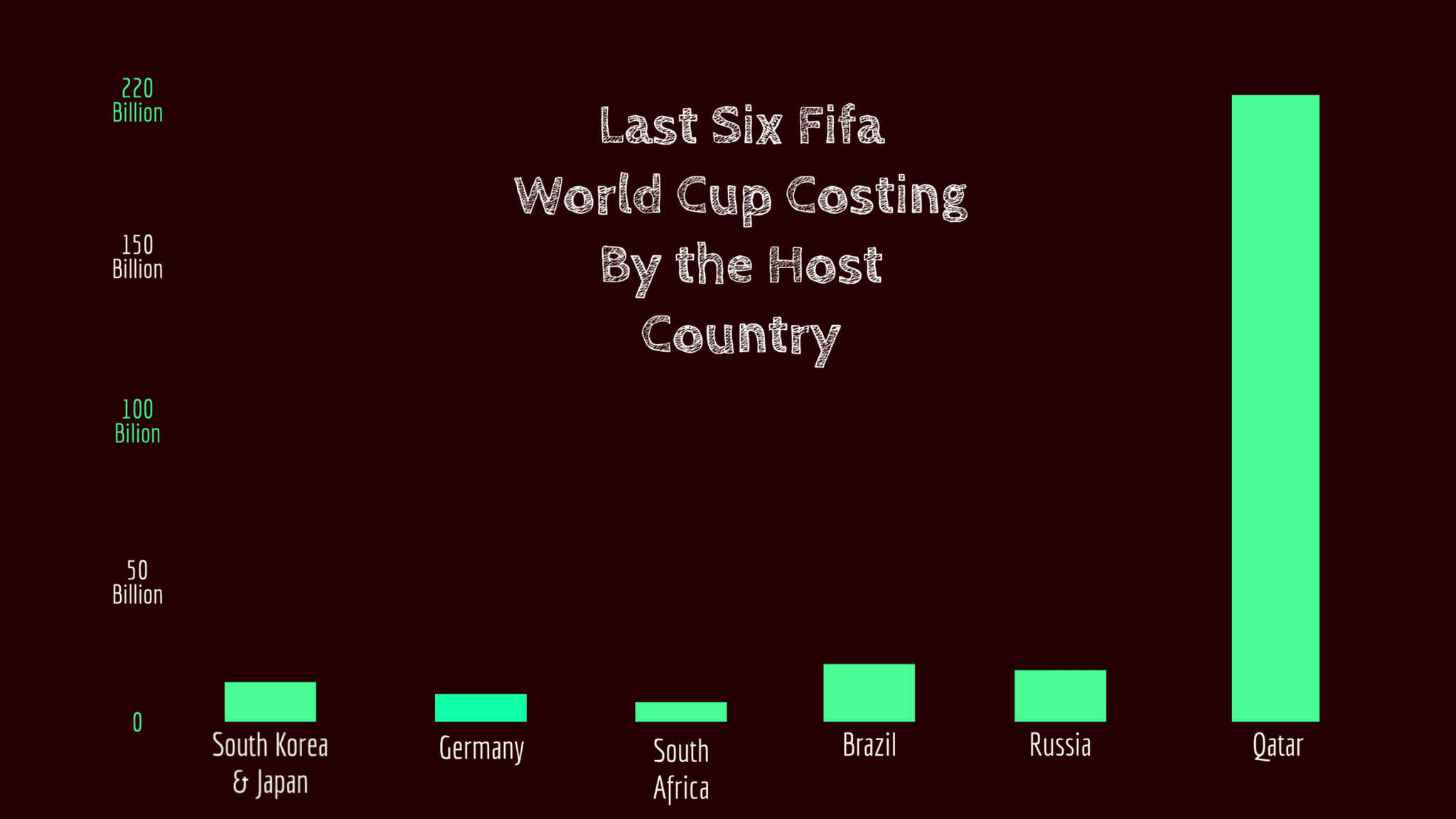 fifa-world-cup-2022-and-qatar-s-220-billion-dollar-budget-football-tale